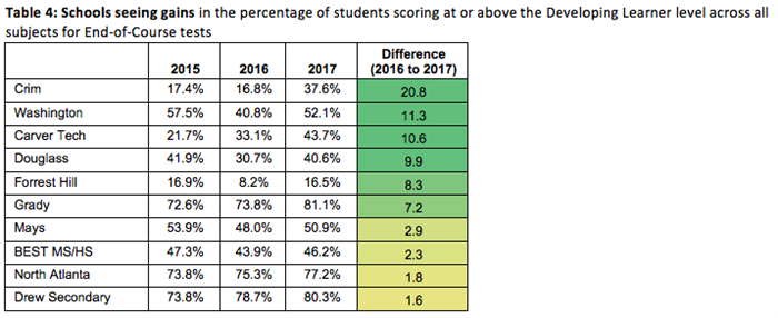 APS Table 4-Schools seeing gains Developing Learner EOC tests APS Table 4-Schools seeing gains Developing Learner EOC tests